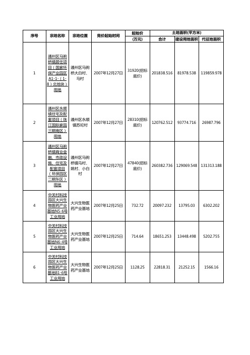 2008年北京市土地出让信息详情完全统计