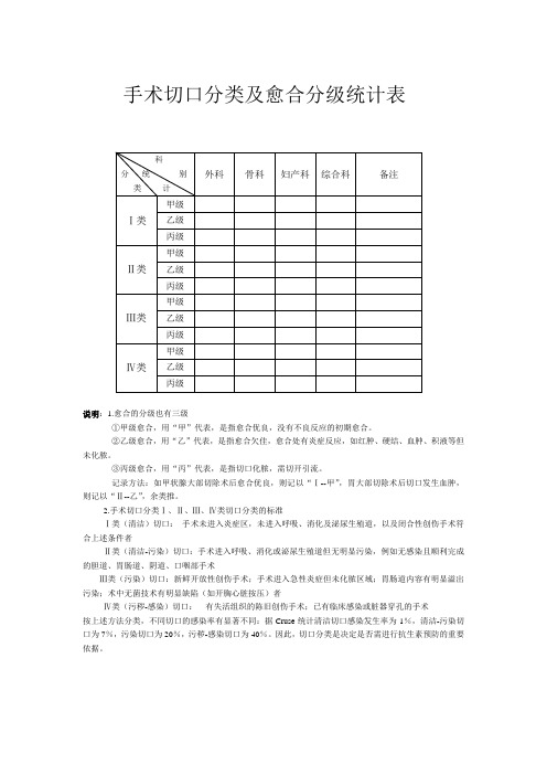 手术切口分类及愈合分级统计表