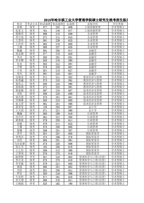 2015年哈尔滨工业大学管理学院硕士研究生统考招生拟录取名单