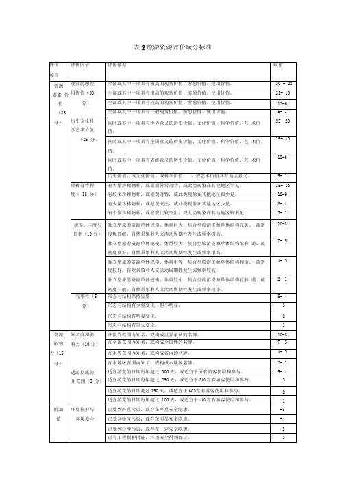 旅游资源评价赋分标准