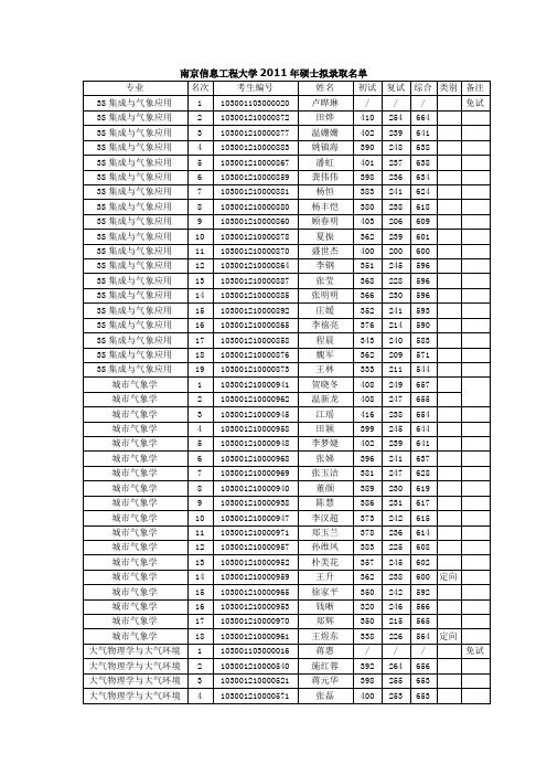 南京信息工程大学2011年硕士拟录取名单