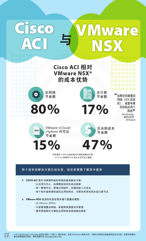 Cisco ACI 相对VMware NSX 的成本优势