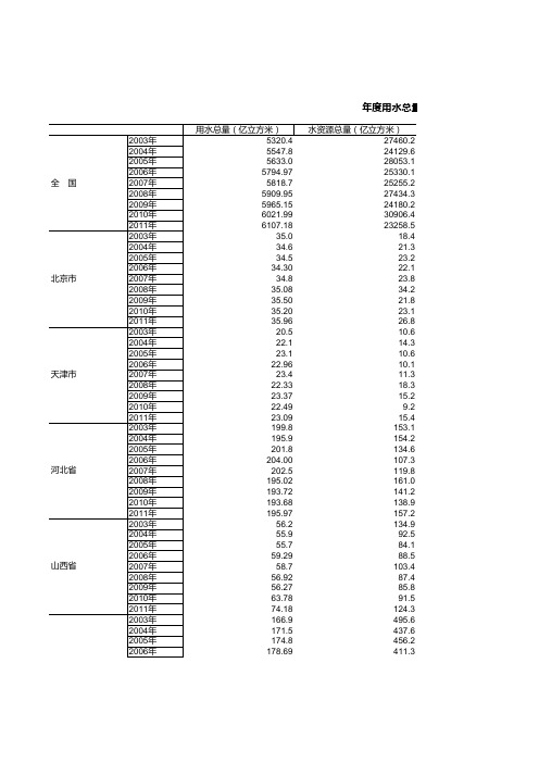 2003-2011年度用水总量等指标统计(完整版)