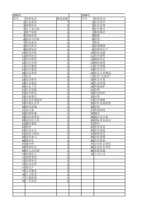 【国家社会科学基金】_社区社会资本_基金支持热词逐年推荐_【万方软件创新助手】_20140808