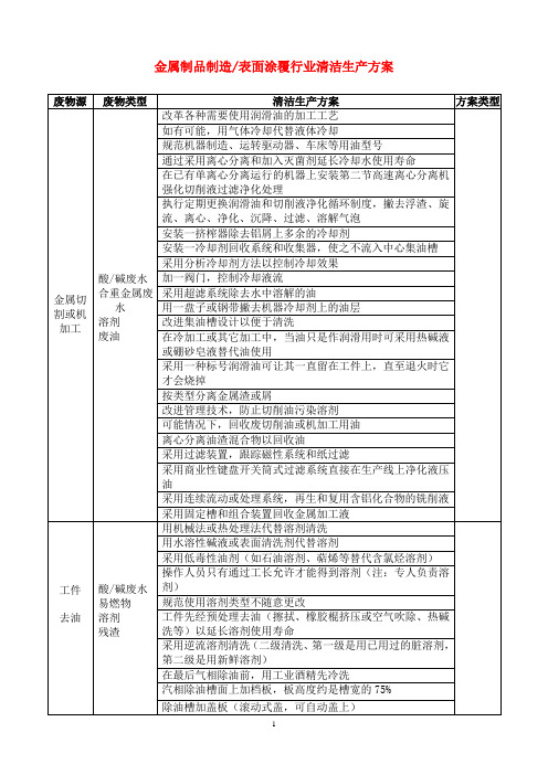 金属制品制造表面涂覆行业清洁生产方案