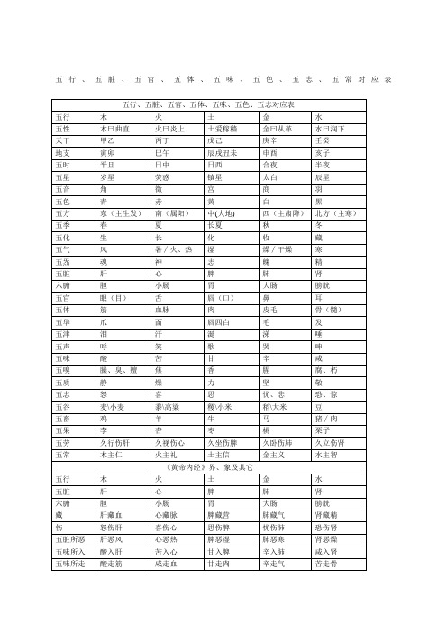 五行五脏五官五体、五味、五色、五志、五常对应表