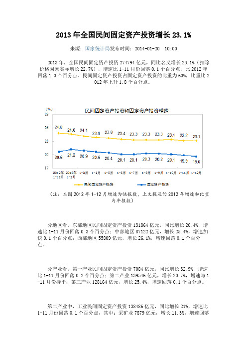 2013年全国民间固定资产投资增长23.1%