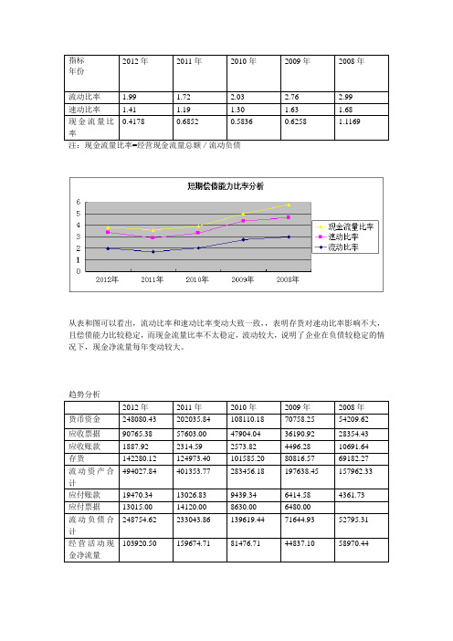 山西汾酒短期偿债能力分析