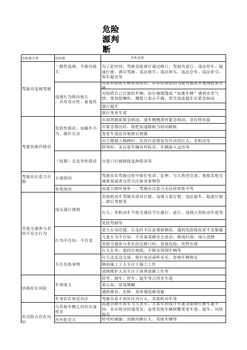 车辆危险源识别