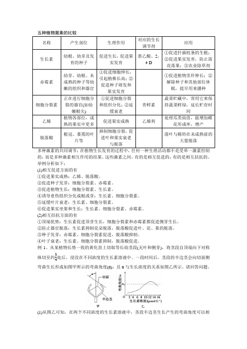 五种植物激素的比较