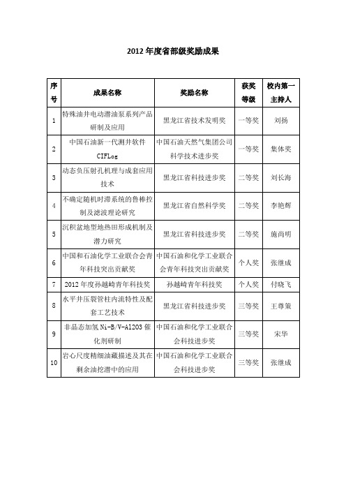 2012年度省部级奖励成果