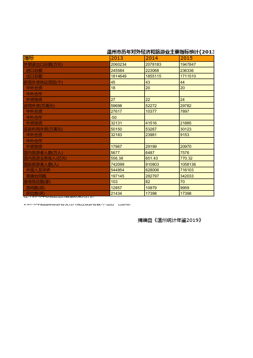 温州市社会经济发展统计年鉴指标数据：历年对外经济和旅游业主要指标统计(2013-2018)