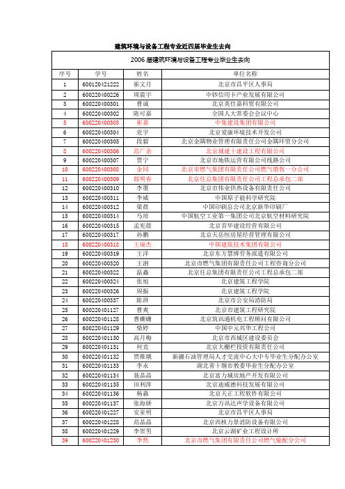 北京建筑工程学院建筑环境与设备工程专业近四届毕业生去向