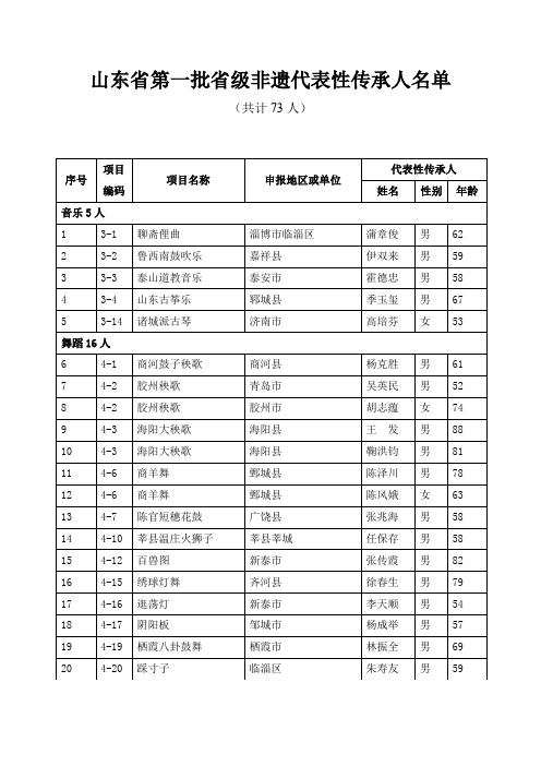 山东省省级非遗代表性传承人名单