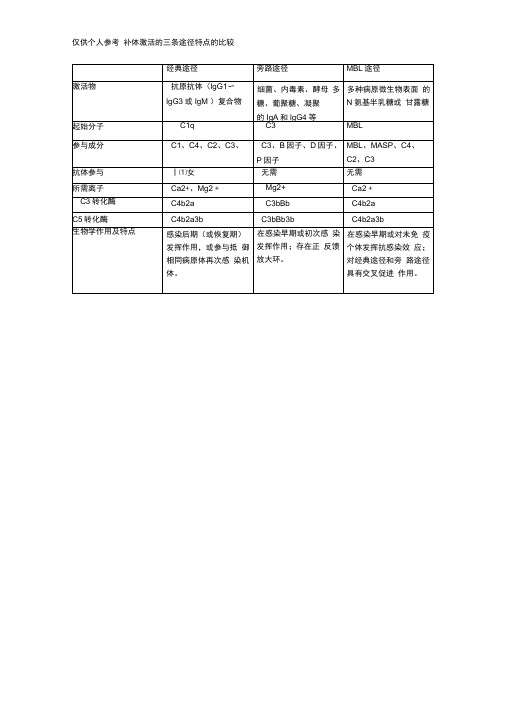 补体激活的三条途径特点的比较