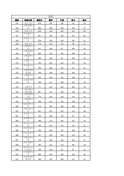 2011上海高考(含文理)一本投档线