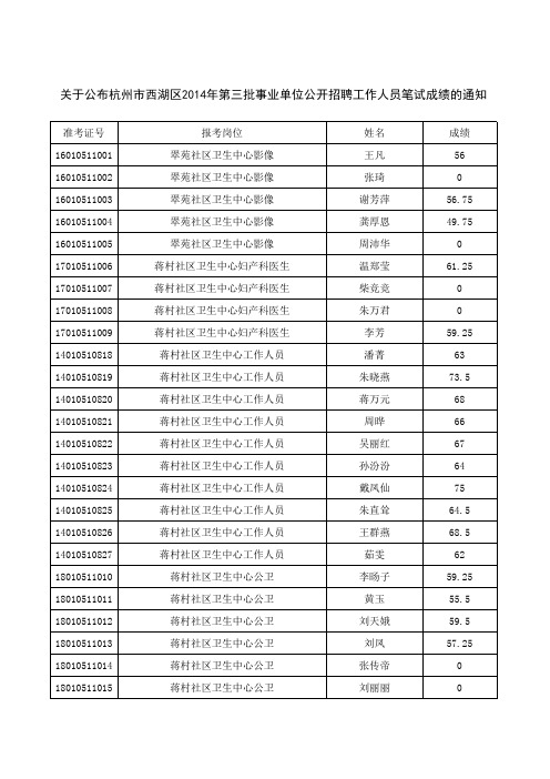 关于公布杭州市西湖区2014年第三批事业单位公开招聘工作人员笔试成绩的通知.xls