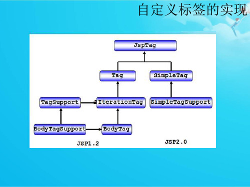 17 自定义标签