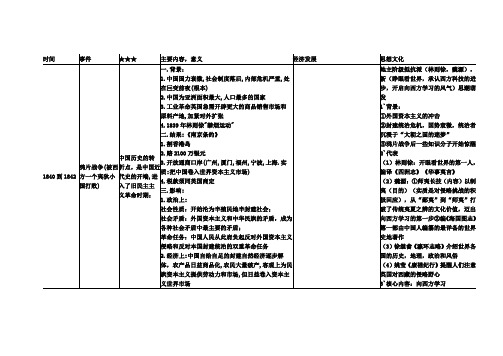 高考历史必背全面表格