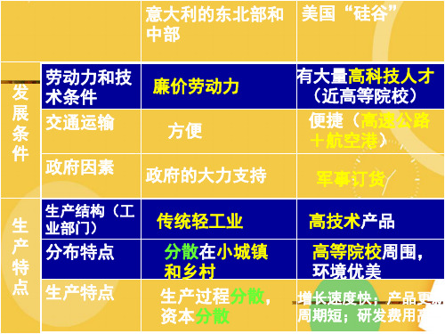 美国硅谷优品ppt资料