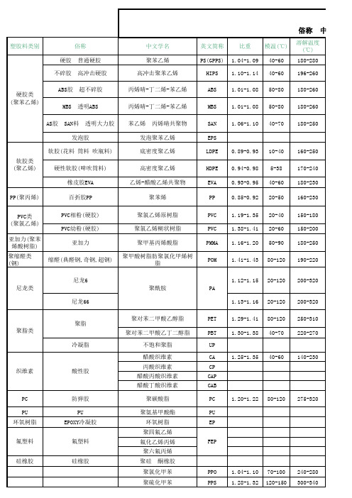 常用塑胶名称及应用