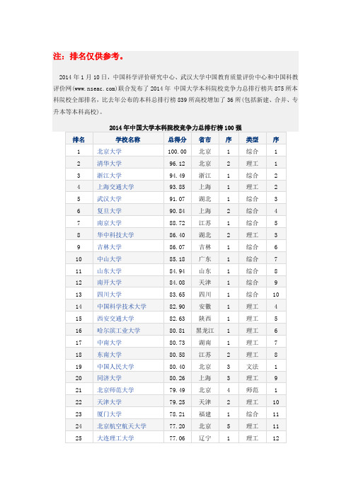 2014高校排名