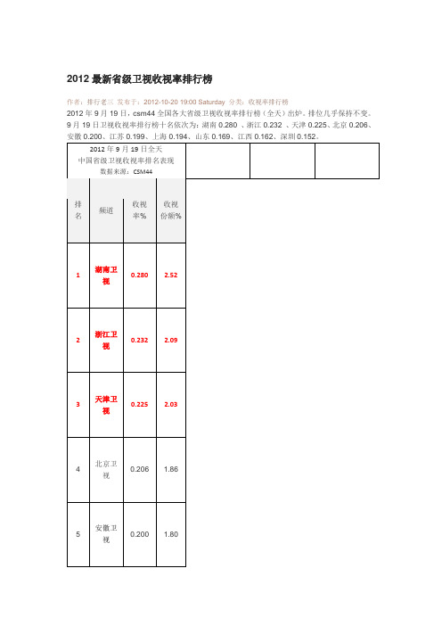 2012最新省级卫视收视率排行榜