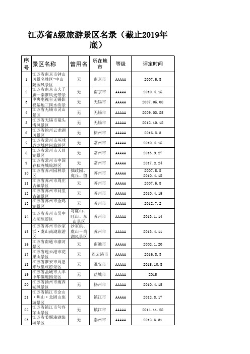 2019年底江苏省A级景区名录(来源江苏文旅局)