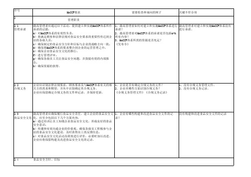 HACCP体系 管理职责检查表