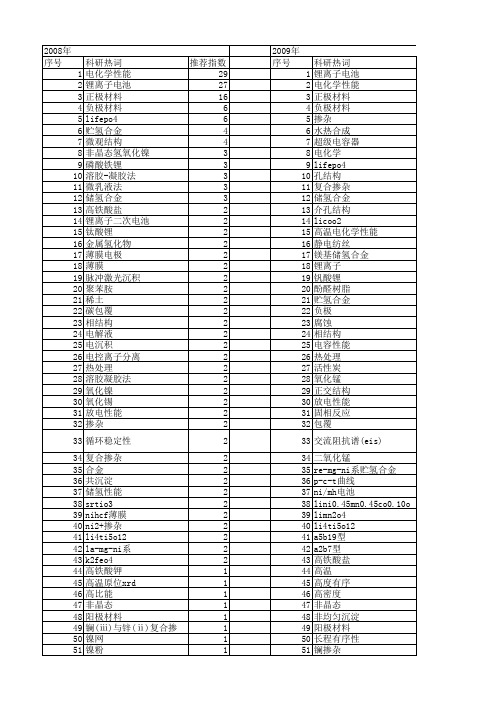 【国家自然科学基金】_电化学容量_基金支持热词逐年推荐_【万方软件创新助手】_20140731
