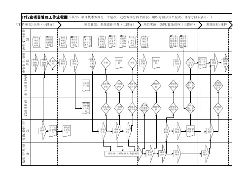 IT行业项目管理工作流程图（精