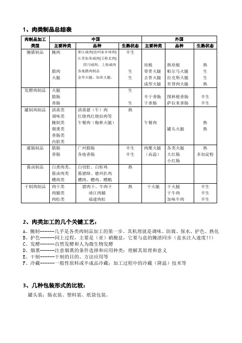 肉类制品总结表