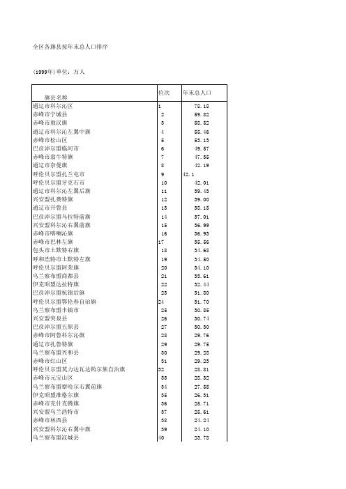 内蒙古全区各旗县按年末总人口排序