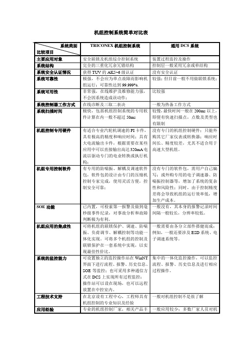 ITCC-DCS比较