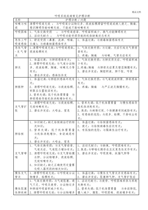 呼吸系统疾病常见护理诊断