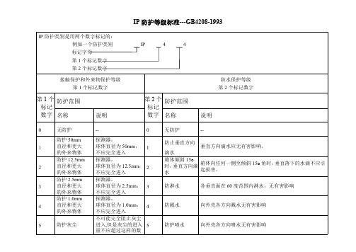 IP防护等级标准