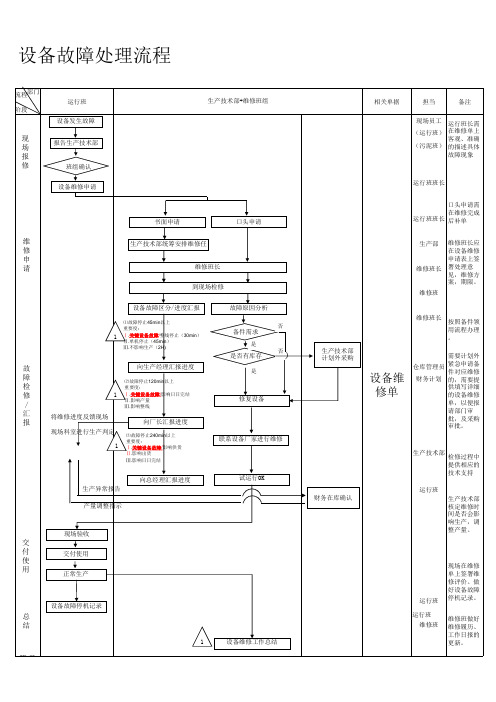 污水处理厂设备故障处理流程图