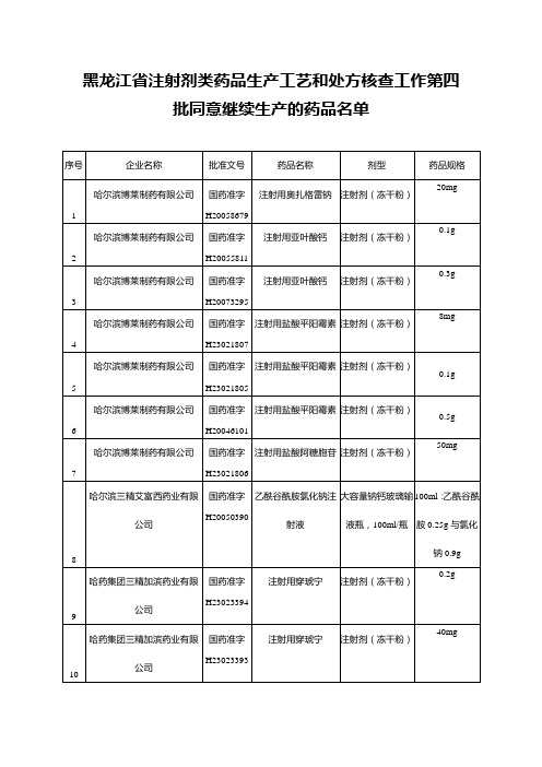 黑龙江省注射剂类药品生产工艺和处方核查工作第四批同意继续生产的药品名单