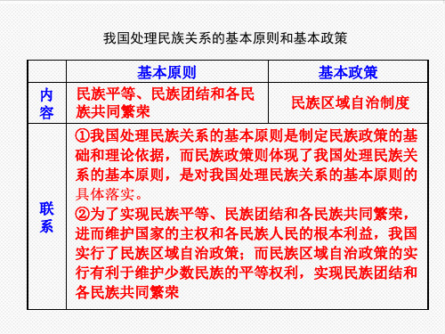 高中政治-我国处理民族关系的基本原则和基本政策(2) 