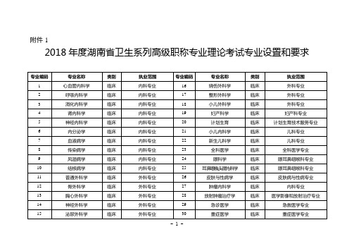 2018年度湖南省卫生系列高级职称专业理论考试专业设置和要求