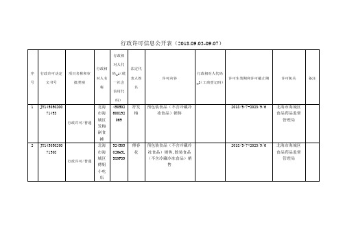 行政许可信息公开表201809030907