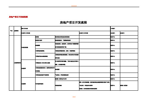 样本房地产项目开发流程图