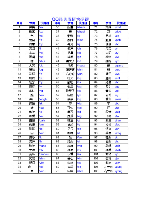 QQ经典表情快捷键