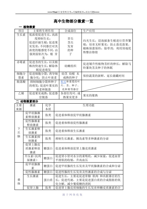 高中生物激素汇总表