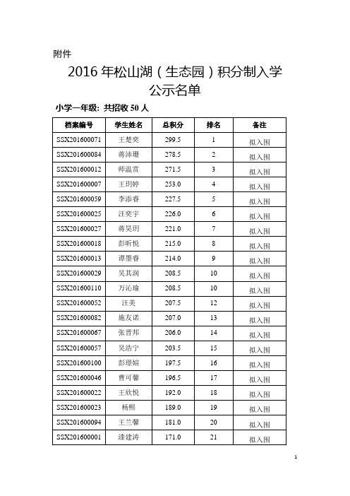 2016年松山湖(生态园)随迁子女积分制入学分数和排名 …