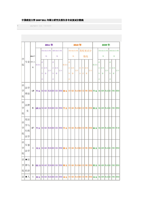 中国政法大学2009-2011年硕士研究生招生各专业复试分数线