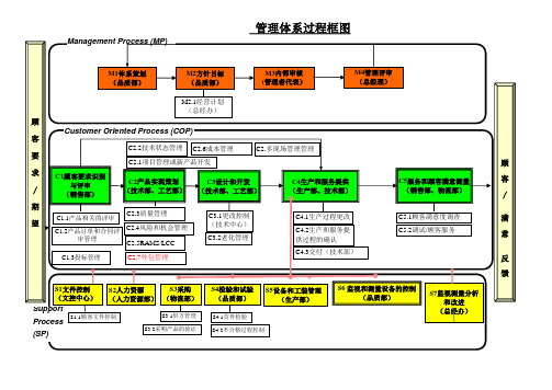 IATF16949过程关系图及过程清单和目标