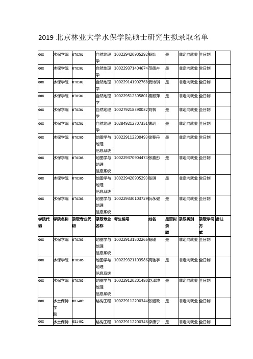 2019北京林业大学水保学院硕士研究生拟录取名单