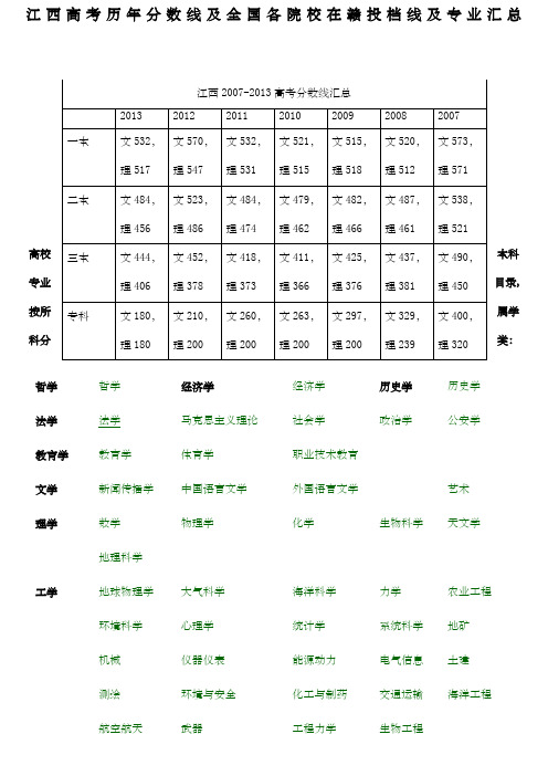 江西高考历年分数线及全国各院校在赣投档线及专业汇总