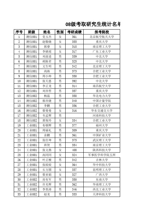 机电08级考取研究生统计表 - 副本